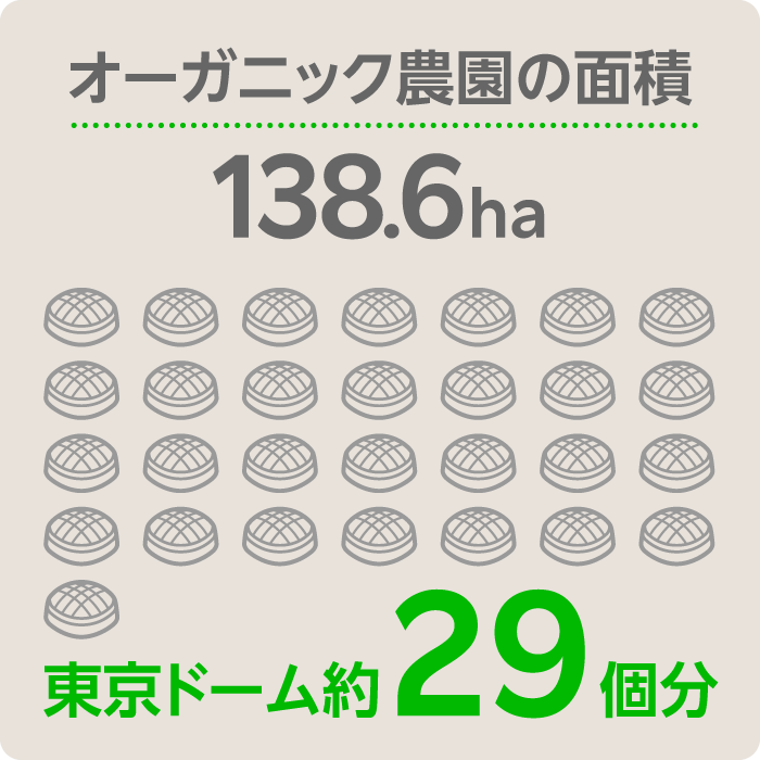 オーガニック農園の面積: 138.6ha（東京ドーム約29個分）