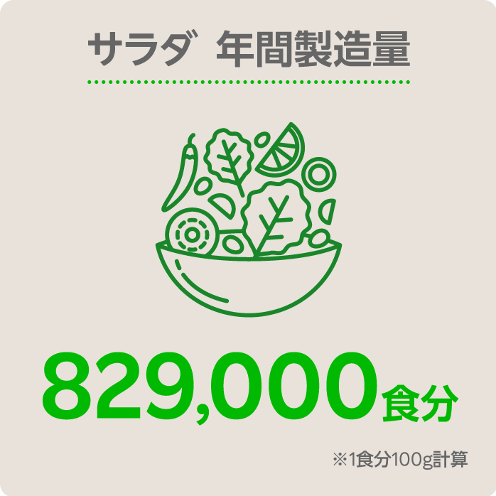 年間サラダ製造量: 829,000食分（1食分100g計算）